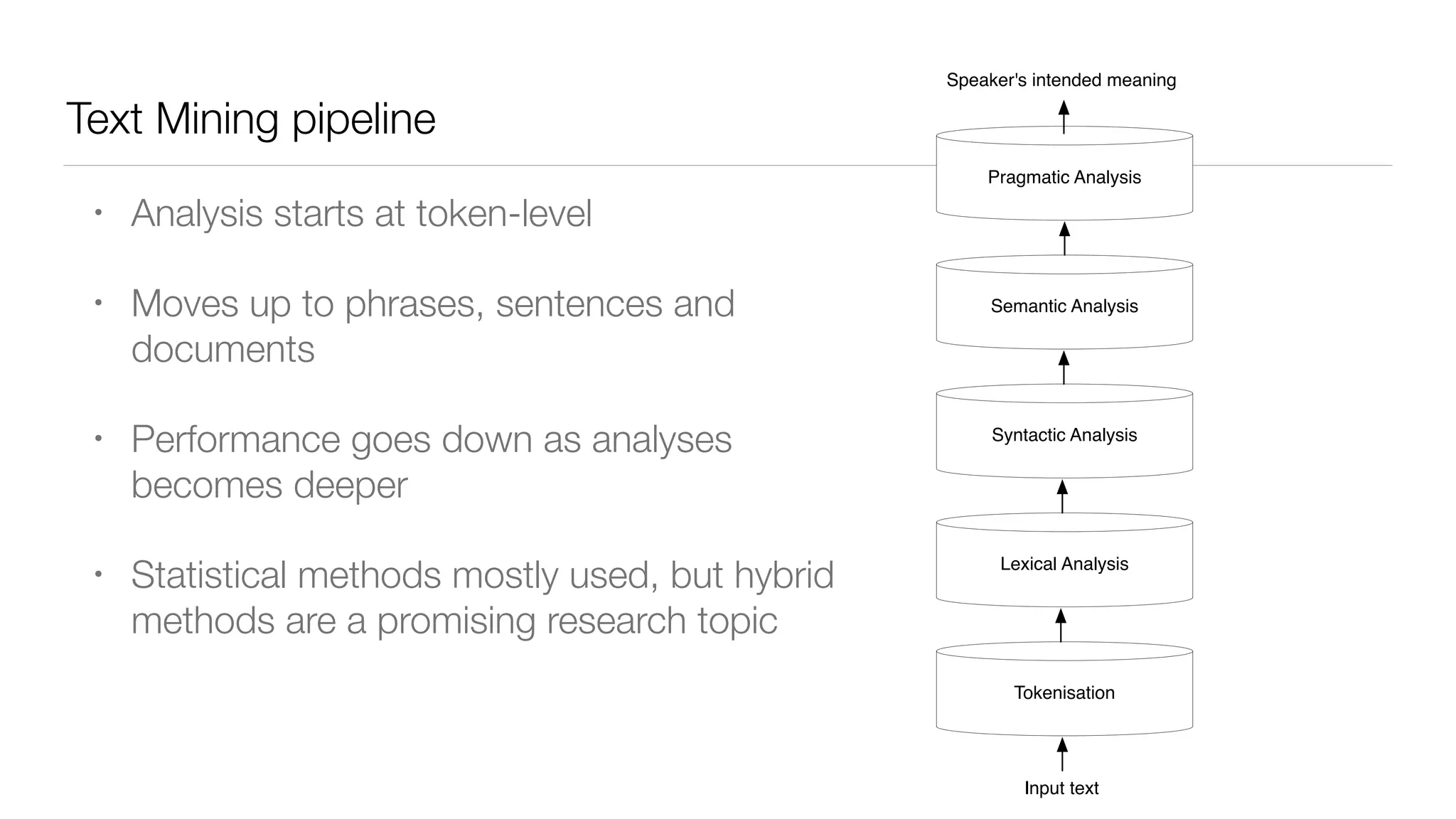 Text Mining pipeline
• Analysis starts at token-level
• Moves up to phrases, sentences and
documents
• Performance goes down as analyses
becomes deeper
• Statistical methods mostly used, but hybrid
methods are a promising research topic
Tokenisation
Lexical Analysis
Syntactic Analysis
Semantic Analysis
Pragmatic Analysis
Input text
Speaker's intended meaning
 