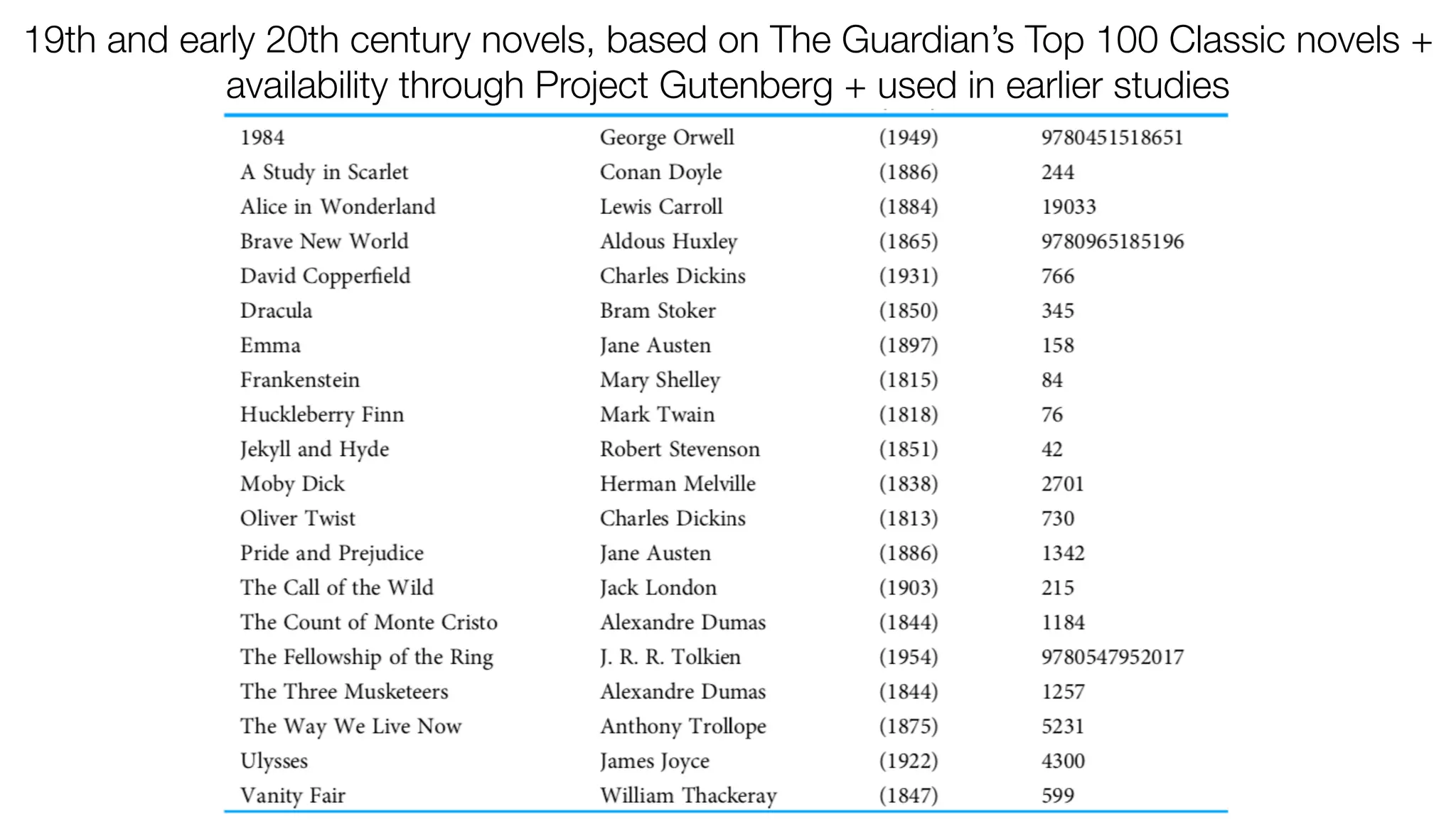 19th and early 20th century novels, based on The Guardian’s Top 100 Classic novels +
availability through Project Gutenberg + used in earlier studies
 