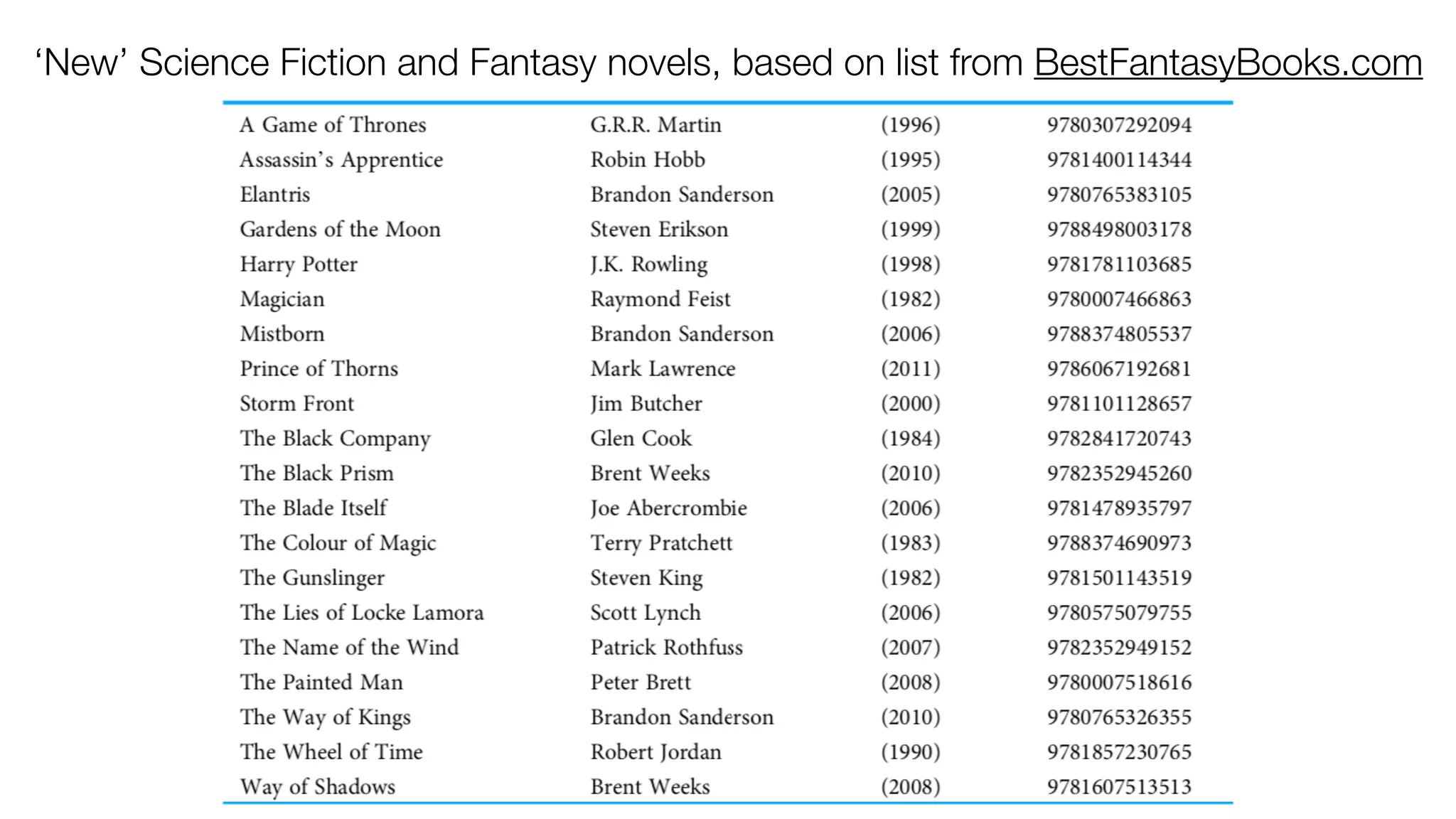 ‘New’ Science Fiction and Fantasy novels, based on list from BestFantasyBooks.com
 