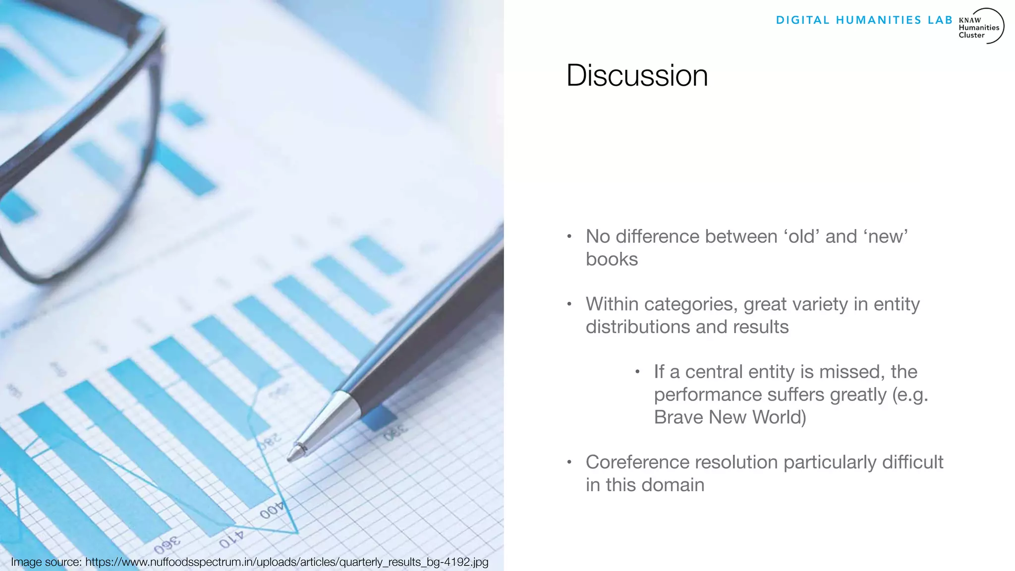 Discussion
• No diﬀerence between ‘old’ and ‘new’
books 

• Within categories, great variety in entity
distributions and results 

• If a central entity is missed, the
performance suﬀers greatly (e.g.
Brave New World)

• Coreference resolution particularly diﬃcult
in this domain
D I G I TA L H U M A N I T I E S L A B
Image source: https://www.nuffoodsspectrum.in/uploads/articles/quarterly_results_bg-4192.jpg
 