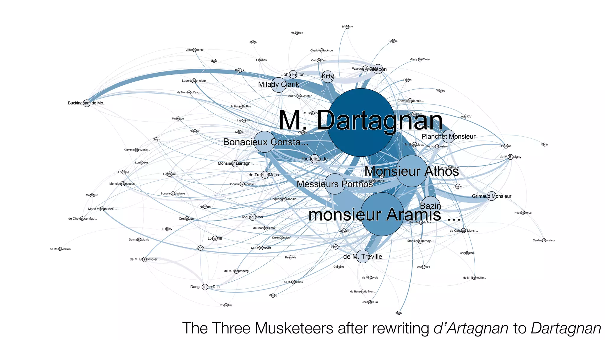 ChalaisChalais
M. BonacieuxM. Bonacieux
de M. Busignyde M. Busigny
Houdiniere LaHoudiniere La
John FeltonJohn Felton
Bois-Tracy de Ma...Bois-Tracy de Ma...
de M. Schombergde M. Schomberg
LubinLubin
Porthos MonsieurPorthos Monsieur
la Harpe de Ruela Harpe de Rue
RochellaisRochellais
de Marie Medicisde Marie Medicis
de Busigny Monsi...de Busigny Monsi...
Milady ClarikMilady Clarik
RochefortRochefort
Grimaud MonsieurGrimaud Monsieur
M. CoquenardM. Coquenard
de Treville Mons...de Treville Mons...
Commissary Monsi...Commissary Monsi...
Mr. FeltonMr. Felton
MontagueMontague
Buckingham de Mo...Buckingham de Mo...
de Monsieur Voit...de Monsieur Voit...
M. DartagnanM. Dartagnan
Monsieur Bernajo...Monsieur Bernajo...
III HenryIII Henry
Monsieur Dessess...Monsieur Dessess...
de Chevreuse Mad...de Chevreuse Mad...
Donna EstafaniaDonna Estafania
Lord DukeLord Duke
Quixote DonQuixote Don
Lorme de MarionLorme de Marion
de Cahusac Monsi...de Cahusac Monsi...
BazinBazin
Chevalier Monsie...Chevalier Monsie...
MusketeerMusketeer
M. DessessartM. Dessessart
GermainGermain
de M. Cavoisde M. Cavois
JudithJudith
Monsieur Dartagn...Monsieur Dartagn...
GasconGascon
MousquetonMousqueton
Monsieur AthosMonsieur Athos
Duke MonsieurDuke Monsieur
Charlotte BacksonCharlotte Backson
BethuneBethune
Planchet MonsieurPlanchet Monsieur
Louis XIIILouis XIII
Milady de WinterMilady de Winter
Bonacieux MadameBonacieux Madame
de Benserade Mon...de Benserade Mon...
GervaisGervais
MeungMeung
Chesnaye LaChesnaye La
Bonacieux Monsie...Bonacieux Monsie...
ChrysostomChrysostom
Wardes de De M.Wardes de De M.
Coquenard Monsie...Coquenard Monsie...
PatrickPatrick
Lord de De WinterLord de De Winter
BerryBerry
MandeMande
Laporte M.Laporte M.
Richelieu deRichelieu de
GodeauGodeau
Laporte MonsieurLaporte Monsieur
Louis XIVLouis XIV
AnneAnne
de M. Tremouille...de M. Tremouille...
NormanNorman
de M. Bassompier...de M. Bassompier...
IV HenryIV Henry
Villiers GeorgeVilliers George
de M. Laffemasde M. Laffemas
BearnaisBearnais
PierrePierre
monsieur Aramis ...monsieur Aramis ...
JussacJussac
DenisDenis
GasconsGascons
CrevecoeurCrevecoeur
PicardPicard
pope Popepope Pope
de M. Trevillede M. Treville
de Monsieur Cavo...de Monsieur Cavo...
LorraineLorraine
Dangouleme DucDangouleme Duc
#N/A#N/A
Cardinal MonsieurCardinal Monsieur
FourreauFourreau
BicaratBicarat
Marie Michon MAR...Marie Michon MAR...
I CharlesI CharlesDukeDuke
VilleroyVilleroy
Messieurs PorthosMessieurs Porthos
KittyKitty
Bonacieux Consta...Bonacieux Consta...
The Three Musketeers after rewriting d’Artagnan to Dartagnan
 
