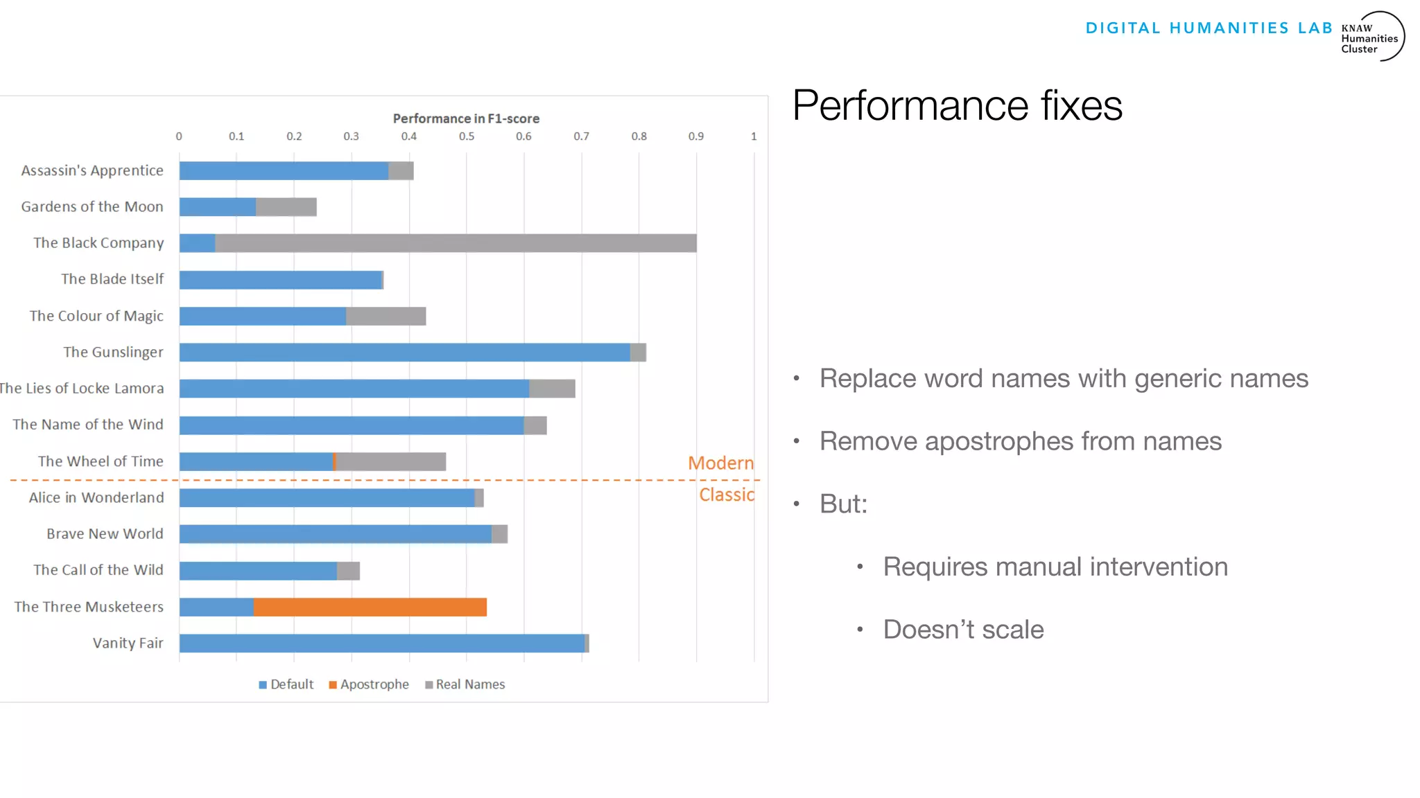 Performance ﬁxes
• Replace word names with generic names

• Remove apostrophes from names 

• But:

• Requires manual intervention

• Doesn’t scale
D I G I TA L H U M A N I T I E S L A B
 