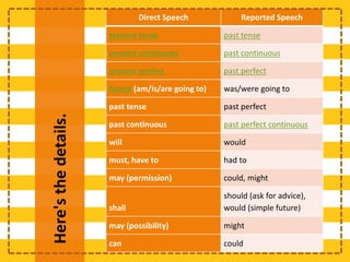 Direct Speech Reported Speech
present tense past tense
present continuous past continuous
present perfect past perfect
future (am/is/are going to) was/were going to
past tense past perfect
past continuous past perfect continuous
will would
must, have to had to
may (permission) could, might
shall
should (ask for advice),
would (simple future)
may (possibility) might
can could
Here'sthedetails.
 