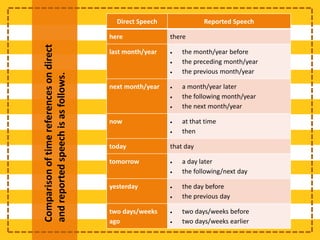 Direct Speech Reported Speech
here there
last month/year  the month/year before
 the preceding month/year
 the previous month/year
next month/year  a month/year later
 the following month/year
 the next month/year
now  at that time
 then
today that day
tomorrow  a day later
 the following/next day
yesterday  the day before
 the previous day
two days/weeks
ago
 two days/weeks before
 two days/weeks earlier
Comparisonoftimereferencesondirect
andreportedspeechisasfollows.
 