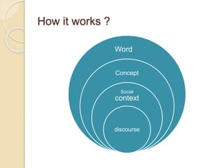 How it works ?
Word
Concept
Social
context
discourse
 