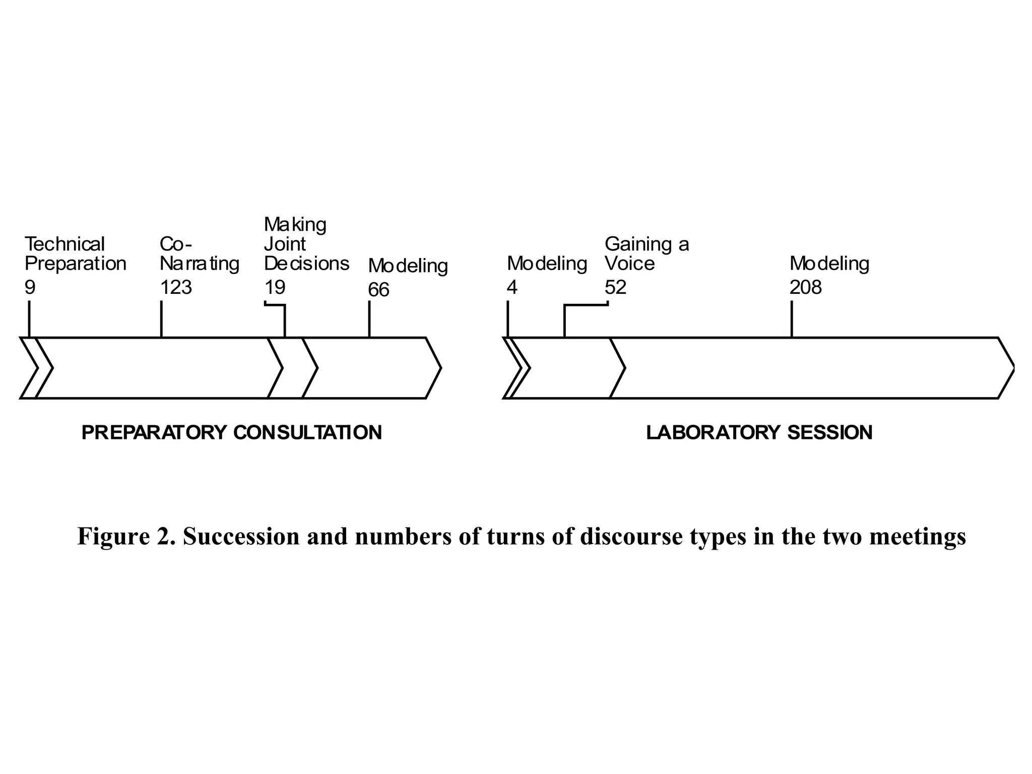 Figure 2. Succession and numbers of turns of discourse types in the two meetings 
