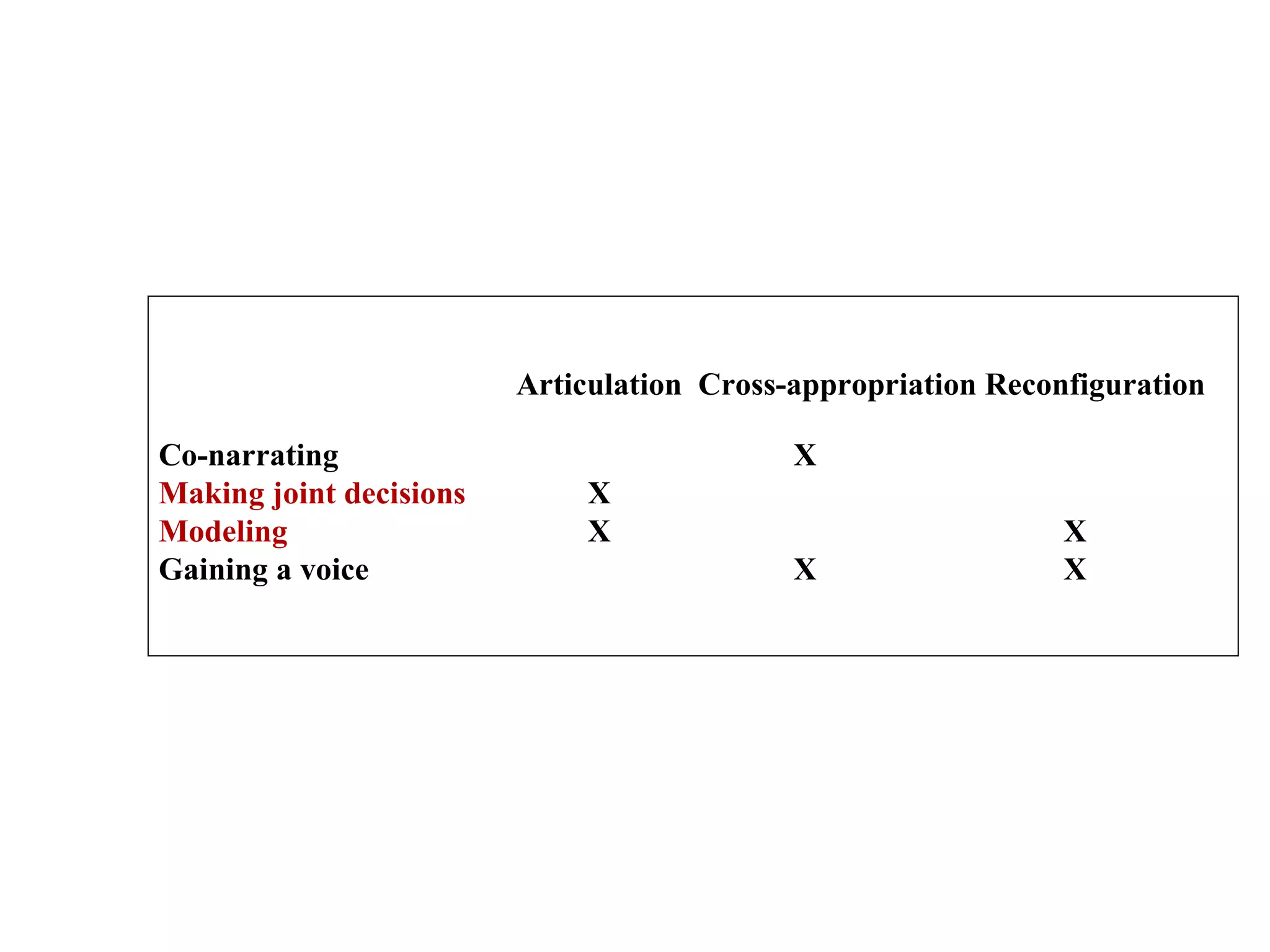 Co-narrating X Making joint decisions   X Modeling   X   X Gaining a voice X   X Articulation  Cross-appropriation Reconfiguration 