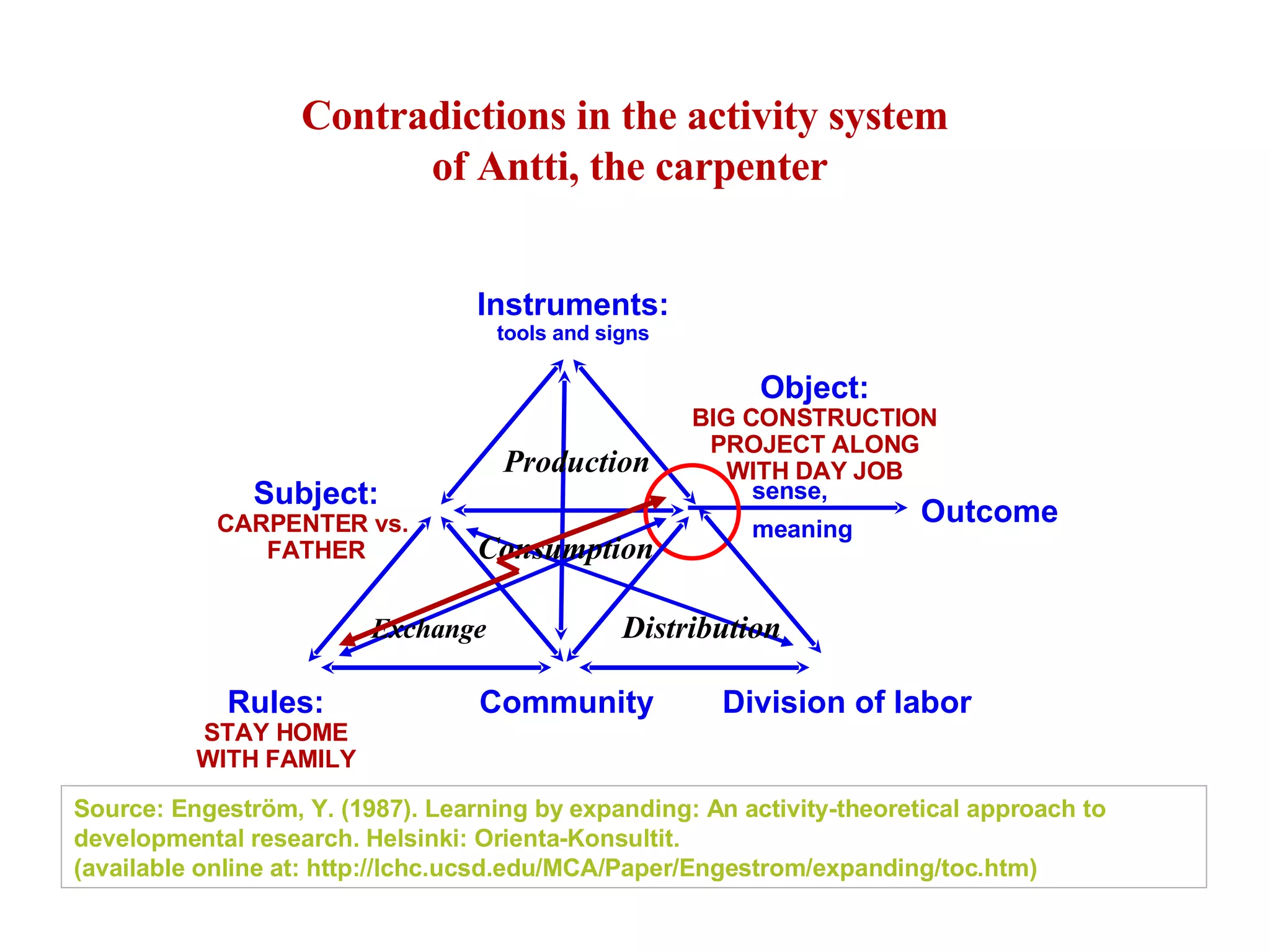 Contradictions in the activity system  of Antti, the carpenter Subject: CARPENTER vs.  FATHER Object: BIG CONSTRUCTION PROJECT ALONG WITH DAY JOB Outcome sense, meaning Rules: STAY HOME WITH FAMILY Community Division of labor Instruments: tools and signs Source: Engeström, Y. (1987). Learning by expanding: An activity-theoretical approach to developmental research. Helsinki: Orienta-Konsultit.  (available online at: http://lchc.ucsd.edu/MCA/Paper/Engestrom/expanding/toc.htm) Production Exchange Distribution Consumption 