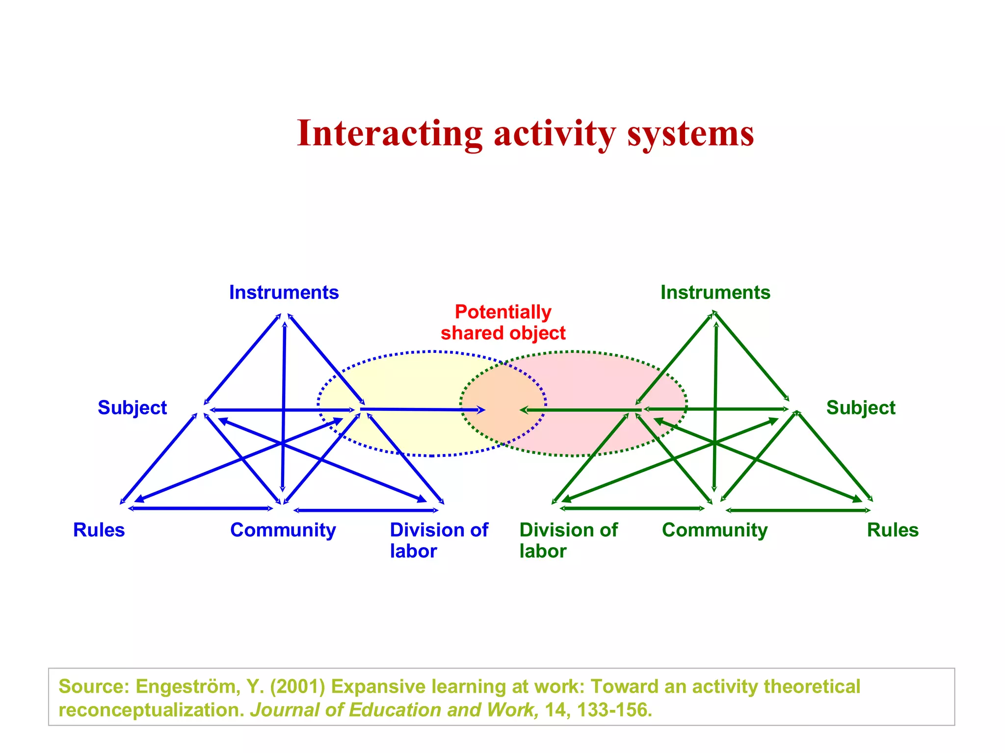 Two  Interacting activity systems Subject Rules Community Division of labor Instruments Subject Rules Community Instruments Division of labor Potentially shared object Source: Engeström, Y. (2001) Expansive learning at work: Toward an activity theoretical reconceptualization.  Journal of Education and Work,  14, 133-156. 