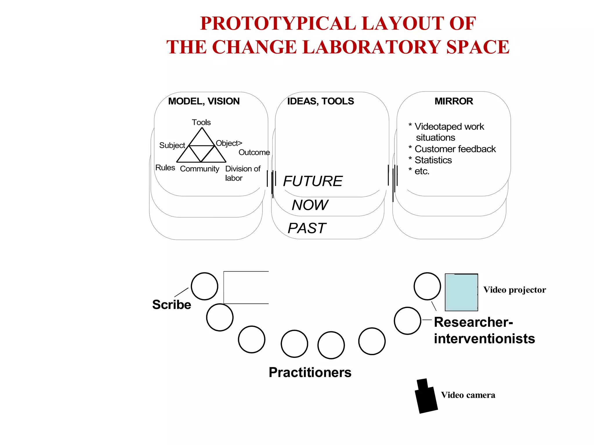 PROTOTYPICAL LAYOUT OF THE CHANGE LABORATORY SPACE 