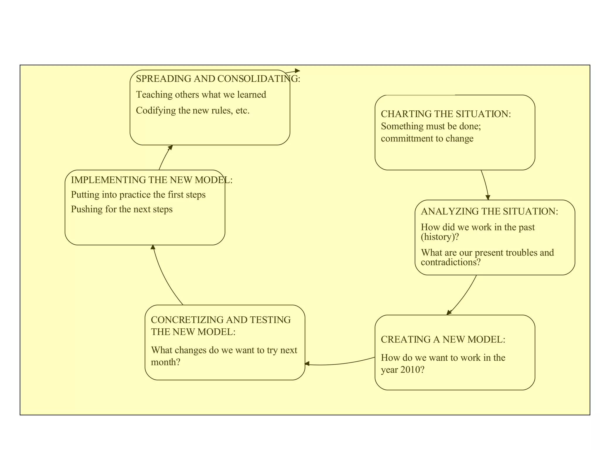 CHARTING THE SITUATION: Something must be done; committment to change  ANALYZING THE SITUATION: How did we work in the past (history)? What are our present troubles and contradictions? CREATING A NEW MODEL: How do we want to work in the year 2010? CONCRETIZING AND TESTING THE NEW MODEL: What changes do we want to try next month? IMPLEMENTING THE NEW MODEL: Putting into practice the first steps Pushing for the next steps SPREADING AND CONSOLIDATING: Teaching others what we learned Codifying the new rules, etc. 