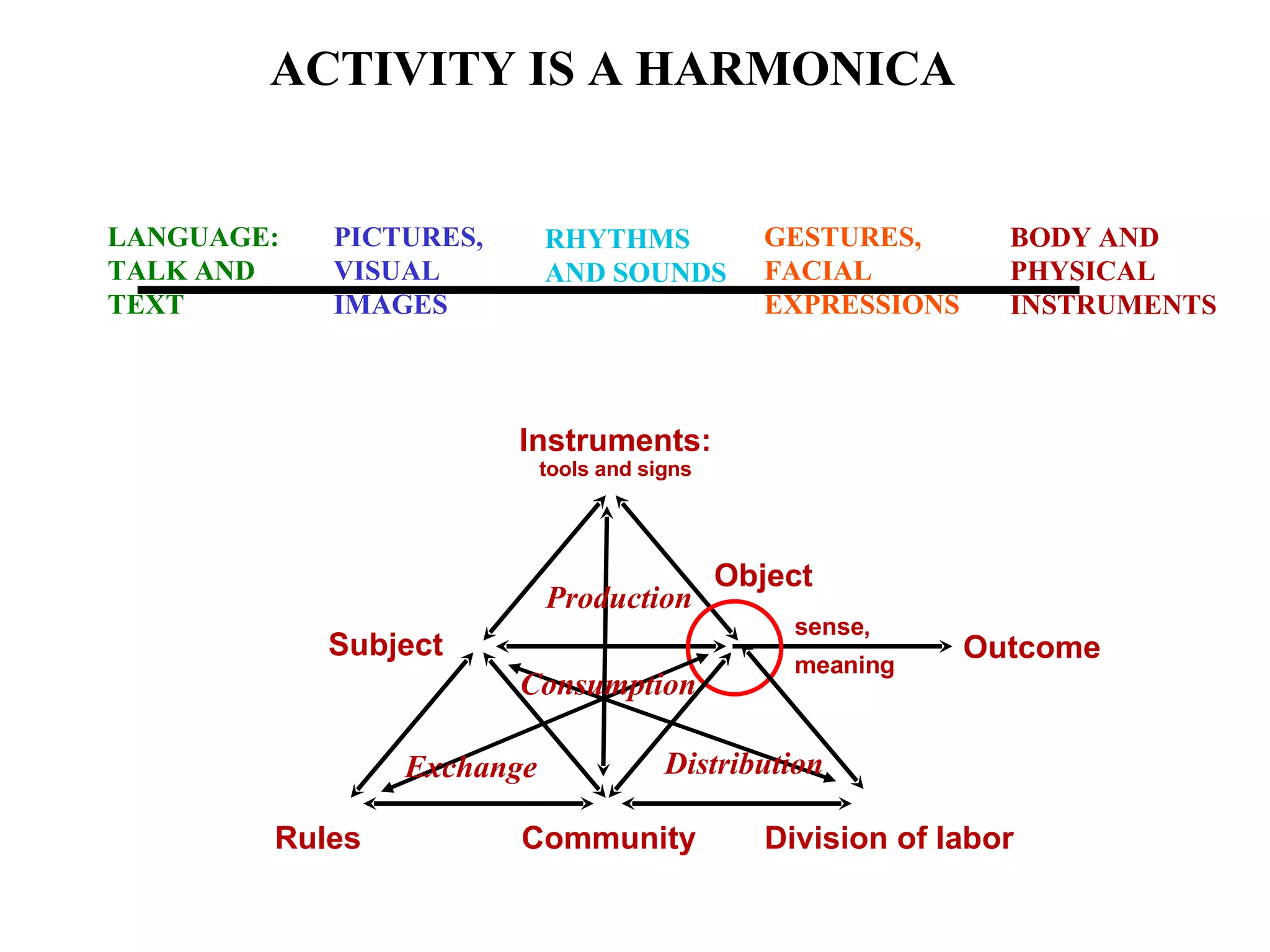 BODY AND PHYSICAL INSTRUMENTS LANGUAGE: TALK AND TEXT PICTURES, VISUAL IMAGES GESTURES, FACIAL EXPRESSIONS RHYTHMS AND SOUNDS Subject Object Outcome sense, meaning Rules Community Division of labor Instruments: tools and signs Production Exchange Distribution Consumption ACTIVITY IS A HARMONICA 