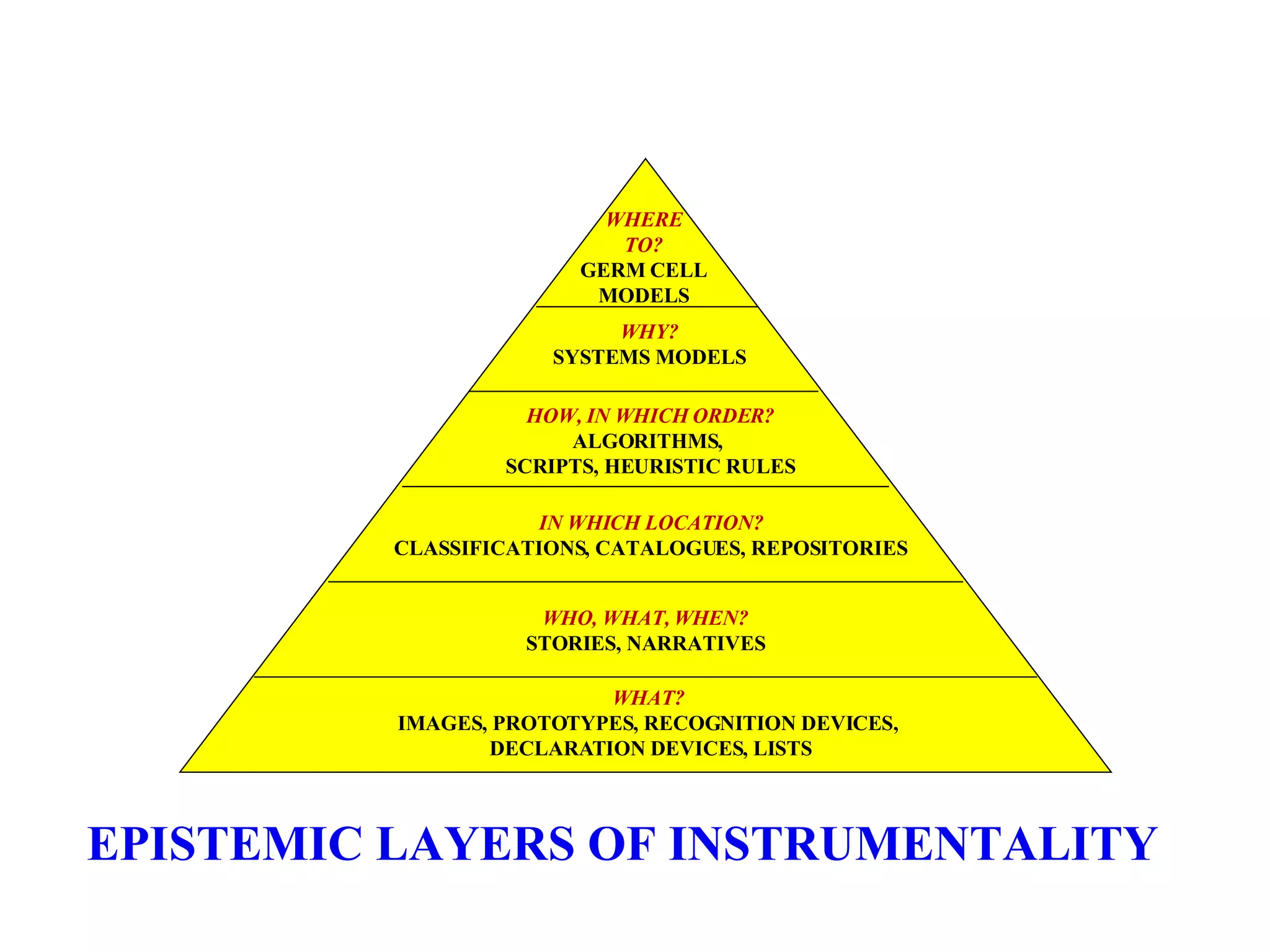 WHAT?   IMAGES, PROTOTYPES, RECOGNITION DEVICES,  DECLARATION DEVICES, LISTS WHO, WHAT, WHEN? STORIES, NARRATIVES IN WHICH LOCATION? CLASSIFICATIONS, CATALOGUES, REPOSITORIES HOW, IN WHICH ORDER? ALGORITHMS,  SCRIPTS, HEURISTIC RULES WHY? SYSTEMS MODELS WHERE TO? GERM CELL MODELS EPISTEMIC LAYERS OF INSTRUMENTALITY 