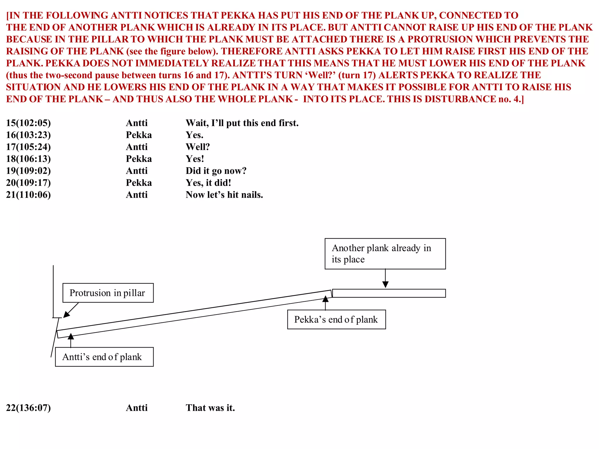 [IN THE FOLLOWING ANTTI NOTICES THAT PEKKA HAS PUT HIS END OF THE PLANK UP, CONNECTED TO  THE END OF ANOTHER PLANK WHICH IS ALREADY IN ITS PLACE. BUT ANTTI CANNOT RAISE UP HIS END OF THE PLANK BECAUSE IN THE PILLAR TO WHICH THE PLANK MUST BE ATTACHED THERE IS A PROTRUSION WHICH PREVENTS THE RAISING OF THE PLANK (see the figure below). THEREFORE ANTTI ASKS PEKKA TO LET HIM RAISE FIRST HIS END OF THE PLANK. PEKKA DOES NOT IMMEDIATELY REALIZE THAT THIS MEANS THAT HE MUST LOWER HIS END OF THE PLANK (thus the two-second pause between turns 16 and 17). ANTTI’S TURN ‘Well?’ (turn 17) ALERTS PEKKA TO REALIZE THE SITUATION AND HE LOWERS HIS END OF THE PLANK IN A WAY THAT MAKES IT POSSIBLE FOR ANTTI TO RAISE HIS END OF THE PLANK – AND THUS ALSO THE WHOLE PLANK -  INTO ITS PLACE. THIS IS DISTURBANCE no. 4.]   15(102:05) Antti Wait, I’ll put this end first. 16(103:23) Pekka Yes. 17(105:24) Antti Well? 18(106:13) Pekka Yes! 19(109:02) Antti Did it go now? 20(109:17) Pekka Yes, it did! 21(110:06) Antti Now let’s hit nails. 22(136:07) Antti That was it. 
