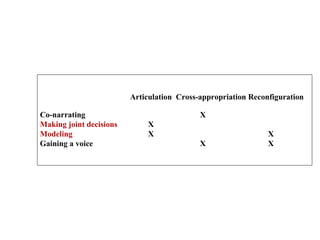 Co-narrating X Making joint decisions   X Modeling   X   X Gaining a voice X   X Articulation  Cross-appropriation Reconfiguration 