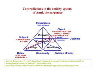 Contradictions in the activity system  of Antti, the carpenter Subject: CARPENTER vs.  FATHER Object: BIG CONSTRUCTION PROJECT ALONG WITH DAY JOB Outcome sense, meaning Rules: STAY HOME WITH FAMILY Community Division of labor Instruments: tools and signs Source: Engeström, Y. (1987). Learning by expanding: An activity-theoretical approach to developmental research. Helsinki: Orienta-Konsultit.  (available online at: http://lchc.ucsd.edu/MCA/Paper/Engestrom/expanding/toc.htm) Production Exchange Distribution Consumption 