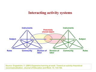 Two  Interacting activity systems Subject Rules Community Division of labor Instruments Subject Rules Community Instruments Division of labor Potentially shared object Source: Engeström, Y. (2001) Expansive learning at work: Toward an activity theoretical reconceptualization.  Journal of Education and Work,  14, 133-156. 