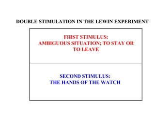 FIRST STIMULUS: AMBIGUOUS SITUATION; TO STAY OR TO LEAVE SECOND STIMULUS: THE HANDS OF THE WATCH DOUBLE STIMULATION IN THE LEWIN EXPERIMENT 