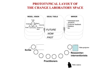 PROTOTYPICAL LAYOUT OF THE CHANGE LABORATORY SPACE 
