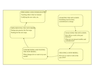 CHARTING THE SITUATION: Something must be done; committment to change  ANALYZING THE SITUATION: How did we work in the past (history)? What are our present troubles and contradictions? CREATING A NEW MODEL: How do we want to work in the year 2010? CONCRETIZING AND TESTING THE NEW MODEL: What changes do we want to try next month? IMPLEMENTING THE NEW MODEL: Putting into practice the first steps Pushing for the next steps SPREADING AND CONSOLIDATING: Teaching others what we learned Codifying the new rules, etc. 