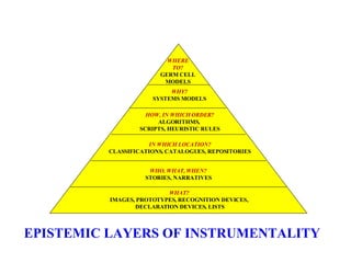 WHAT?   IMAGES, PROTOTYPES, RECOGNITION DEVICES,  DECLARATION DEVICES, LISTS WHO, WHAT, WHEN? STORIES, NARRATIVES IN WHICH LOCATION? CLASSIFICATIONS, CATALOGUES, REPOSITORIES HOW, IN WHICH ORDER? ALGORITHMS,  SCRIPTS, HEURISTIC RULES WHY? SYSTEMS MODELS WHERE TO? GERM CELL MODELS EPISTEMIC LAYERS OF INSTRUMENTALITY 