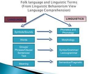 Meaning
Semantics/Pragmatic
s
Words Morphology
Groups/
Phrases/Clause/
Sentences/
Text
Syntax/Grammar/
Lexicogrammar
Symbols/Sounds
Phonetics and
Phonology
LANGUAGE LINGUISTICSLINGUISTICS
 