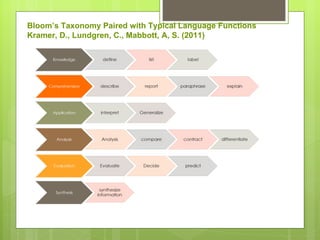 Bloom’s Taxonomy Paired with Typical Language Functions Kramer, D., Lundgren, C., Mabbott, A, S. (2011)  