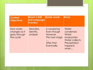 Content Objectives  Bloom’s Skill and Language Function Mortar words Bricks How water changes as it goes through the cycle Describe, identify, analyze Is caused by Even though However The next stage … After that Eventually Water condenses Water evaporates Water collects Precipitation happens when…  