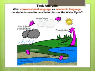 Task Analysis What  conversational language  vs.  academic language   do students need to be able to discuss the Water Cycle? 