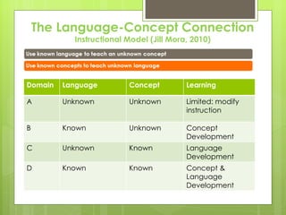 The Language-Concept Connection Instructional Model (Jill Mora, 2010) Domain Language Concept Learning A Unknown Unknown Limited: modify instruction B Known Unknown Concept Development C Unknown Known Language Development D Known Known Concept & Language Development 