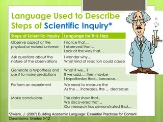 Language Used to Describe Steps of  Scientific Inquiry* *Zwiers, J. (2007) Building Academic Language: Essential Practices for Content Classrooms, Grades 5-12 Steps of Scientific Inquiry Language for This Step Observe aspect of the physical or natural universe I notice that… I observed that… Look at the way that… Ask questions about the nature of the observations I wonder why…  What kind of reaction could cause that? Generate a hypothesis and use it to make predictions  What if we…? If we add…, then maybe I hypothesize that… because… Perform an experiment We need to measure the As the … increases, the … decreases Make conclusions  The data show that..  We discovered that…  Our research has demonstrated that… 