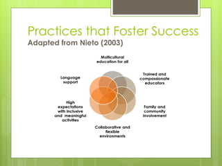 Practices that Foster Success Adapted from Nieto (2003)  
