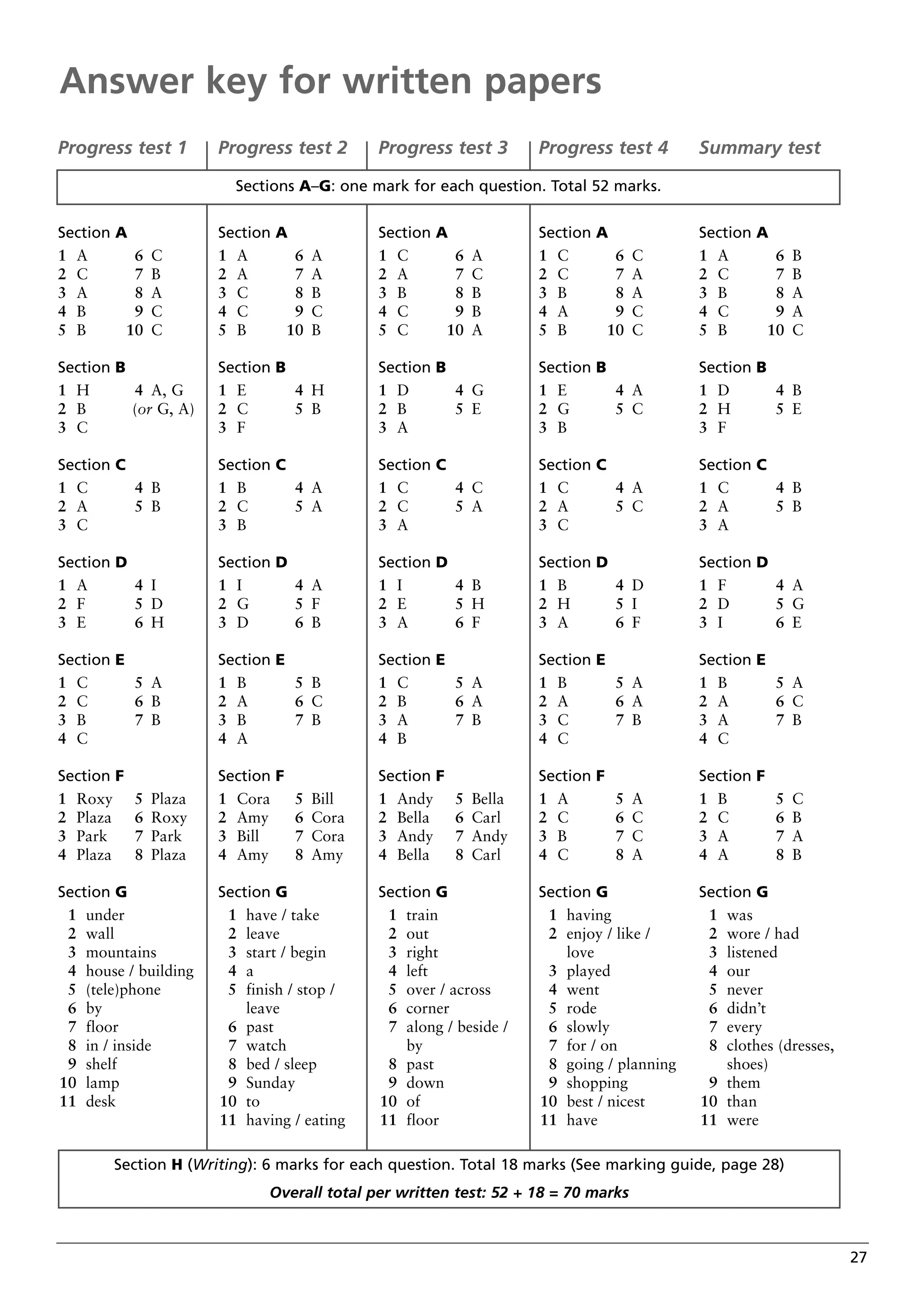 27
Progress test 1
Section A
1 A 6 C
2 C 7 B
3 A 8 A
4 B 9 C
5 B 10 C
Section B
1 H 4 A, G
2 B (or G, A)
3 C
Section C
1 C 4 B
2 A 5 B
3 C
Section D
1 A 4 I
2 F 5 D
3 E 6 H
Section E
1 C 5 A
2 C 6 B
3 B 7 B
4 C
Section F
1 Roxy 5 Plaza
2 Plaza 6 Roxy
3 Park 7 Park
4 Plaza 8 Plaza
Section G
1 under
2 wall
3 mountains
4 house / building
5 (tele)phone
6 by
7 floor
8 in / inside
9 shelf
10 lamp
11 desk
Progress test 2
Section A
1 A 6 A
2 A 7 A
3 C 8 B
4 C 9 C
5 B 10 B
Section B
1 E 4 H
2 C 5 B
3 F
Section C
1 B 4 A
2 C 5 A
3 B
Section D
1 I 4 A
2 G 5 F
3 D 6 B
Section E
1 B 5 B
2 A 6 C
3 B 7 B
4 A
Section F
1 Cora 5 Bill
2 Amy 6 Cora
3 Bill 7 Cora
4 Amy 8 Amy
Section G
1 have / take
2 leave
3 start / begin
4 a
5 finish / stop /
leave
6 past
7 watch
8 bed / sleep
9 Sunday
10 to
11 having / eating
Progress test 3
Section A
1 C 6 A
2 A 7 C
3 B 8 B
4 C 9 B
5 C 10 A
Section B
1 D 4 G
2 B 5 E
3 A
Section C
1 C 4 C
2 C 5 A
3 A
Section D
1 I 4 B
2 E 5 H
3 A 6 F
Section E
1 C 5 A
2 B 6 A
3 A 7 B
4 B
Section F
1 Andy 5 Bella
2 Bella 6 Carl
3 Andy 7 Andy
4 Bella 8 Carl
Section G
1 train
2 out
3 right
4 left
5 over / across
6 corner
7 along / beside /
by
8 past
9 down
10 of
11 floor
Progress test 4
Section A
1 C 6 C
2 C 7 A
3 B 8 A
4 A 9 C
5 B 10 C
Section B
1 E 4 A
2 G 5 C
3 B
Section C
1 C 4 A
2 A 5 C
3 C
Section D
1 B 4 D
2 H 5 I
3 A 6 F
Section E
1 B 5 A
2 A 6 A
3 C 7 B
4 C
Section F
1 A 5 A
2 C 6 C
3 B 7 C
4 C 8 A
Section G
1 having
2 enjoy / like /
love
3 played
4 went
5 rode
6 slowly
7 for / on
8 going / planning
9 shopping
10 best / nicest
11 have
Summary test
Section A
1 A 6 B
2 C 7 B
3 B 8 A
4 C 9 A
5 B 10 C
Section B
1 D 4 B
2 H 5 E
3 F
Section C
1 C 4 B
2 A 5 B
3 A
Section D
1 F 4 A
2 D 5 G
3 I 6 E
Section E
1 B 5 A
2 A 6 C
3 A 7 B
4 C
Section F
1 B 5 C
2 C 6 B
3 A 7 A
4 A 8 B
Section G
1 was
2 wore / had
3 listened
4 our
5 never
6 didn’t
7 every
8 clothes (dresses,
shoes)
9 them
10 than
11 were
Answer key for written papers
Sections A–G: one mark for each question. Total 52 marks.
Section H (Writing): 6 marks for each question. Total 18 marks (See marking guide, page 28)
Overall total per written test: 52 + 18 = 70 marks
 