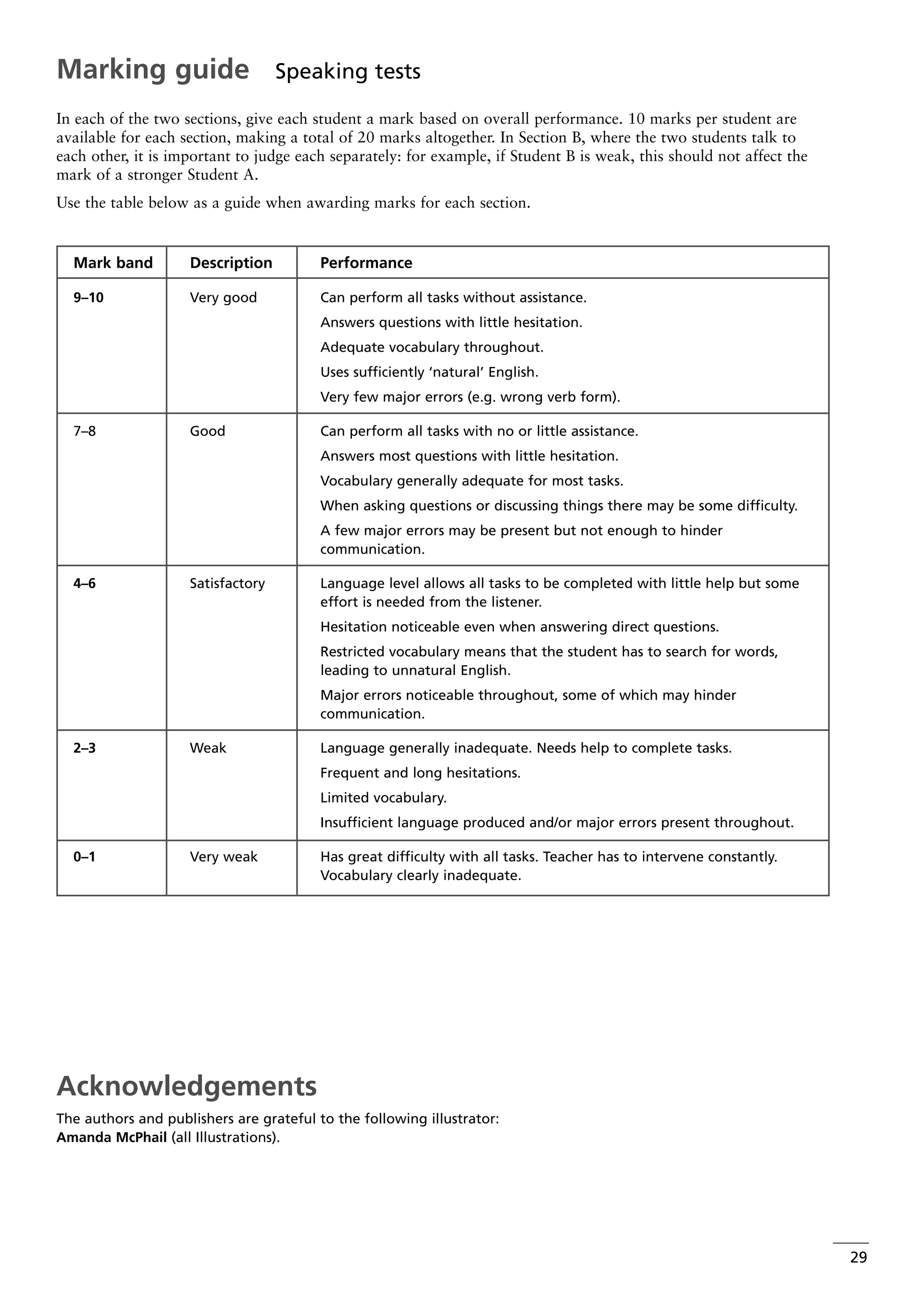 29
In each of the two sections, give each student a mark based on overall performance. 10 marks per student are
available for each section, making a total of 20 marks altogether. In Section B, where the two students talk to
each other, it is important to judge each separately: for example, if Student B is weak, this should not affect the
mark of a stronger Student A.
Use the table below as a guide when awarding marks for each section.
Marking guide Speaking tests
Acknowledgements
The authors and publishers are grateful to the following illustrator:
Amanda McPhail (all Illustrations).
Mark band Description Performance
9–10 Very good Can perform all tasks without assistance.
Answers questions with little hesitation.
Adequate vocabulary throughout.
Uses sufficiently ‘natural’ English.
Very few major errors (e.g. wrong verb form).
7–8 Good Can perform all tasks with no or little assistance.
Answers most questions with little hesitation.
Vocabulary generally adequate for most tasks.
When asking questions or discussing things there may be some difficulty.
A few major errors may be present but not enough to hinder
communication.
4–6 Satisfactory Language level allows all tasks to be completed with little help but some
effort is needed from the listener.
Hesitation noticeable even when answering direct questions.
Restricted vocabulary means that the student has to search for words,
leading to unnatural English.
Major errors noticeable throughout, some of which may hinder
communication.
2–3 Weak Language generally inadequate. Needs help to complete tasks.
Frequent and long hesitations.
Limited vocabulary.
Insufficient language produced and/or major errors present throughout.
0–1 Very weak Has great difficulty with all tasks. Teacher has to intervene constantly.
Vocabulary clearly inadequate.
 