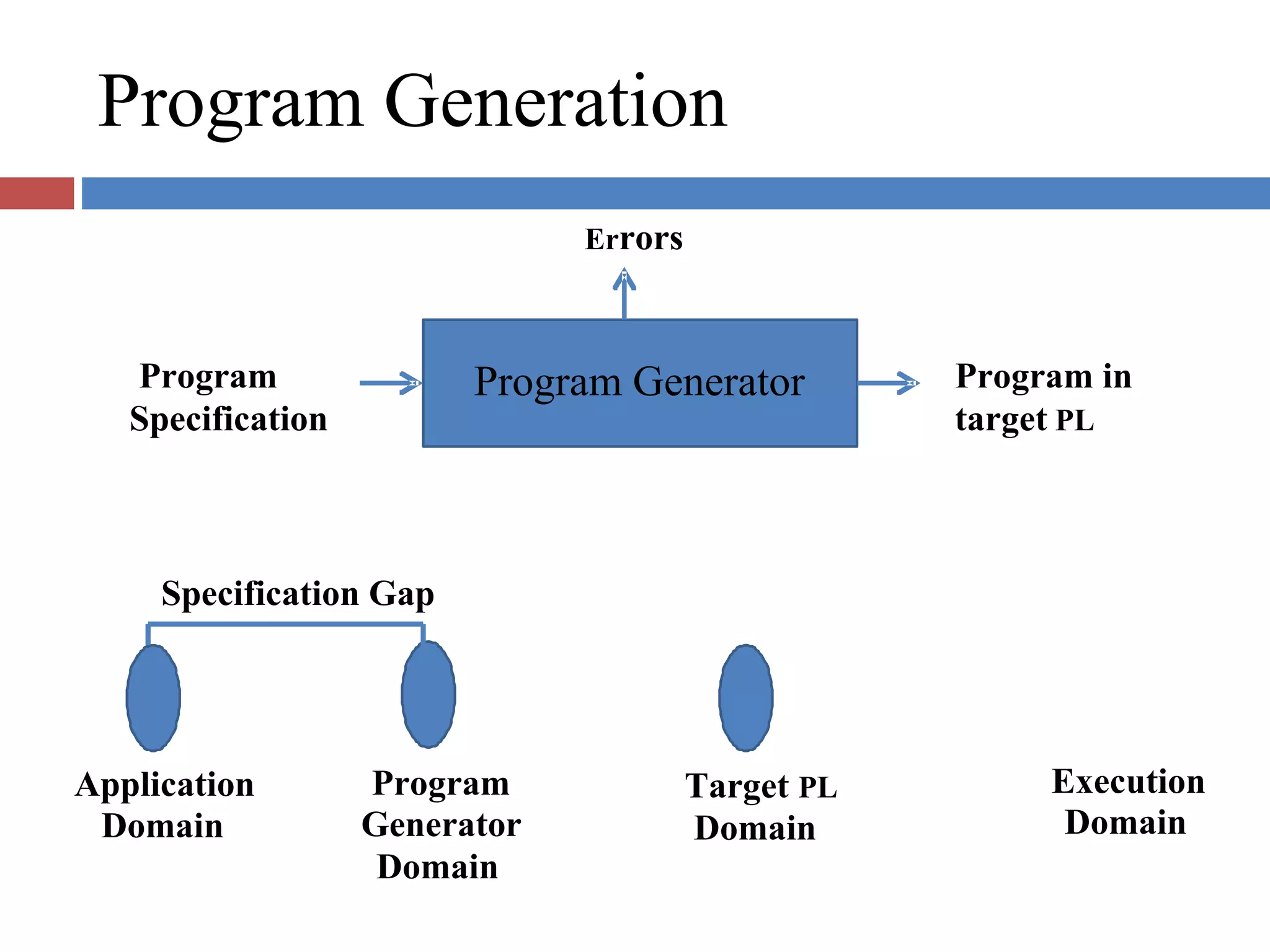 Program Generation
Errors
Program
Specification
Specification Gap
Program Generator Program in
target PL
Application
Domain
Program
Generator
Domain
Target PL
Domain
Execution
Domain
 
