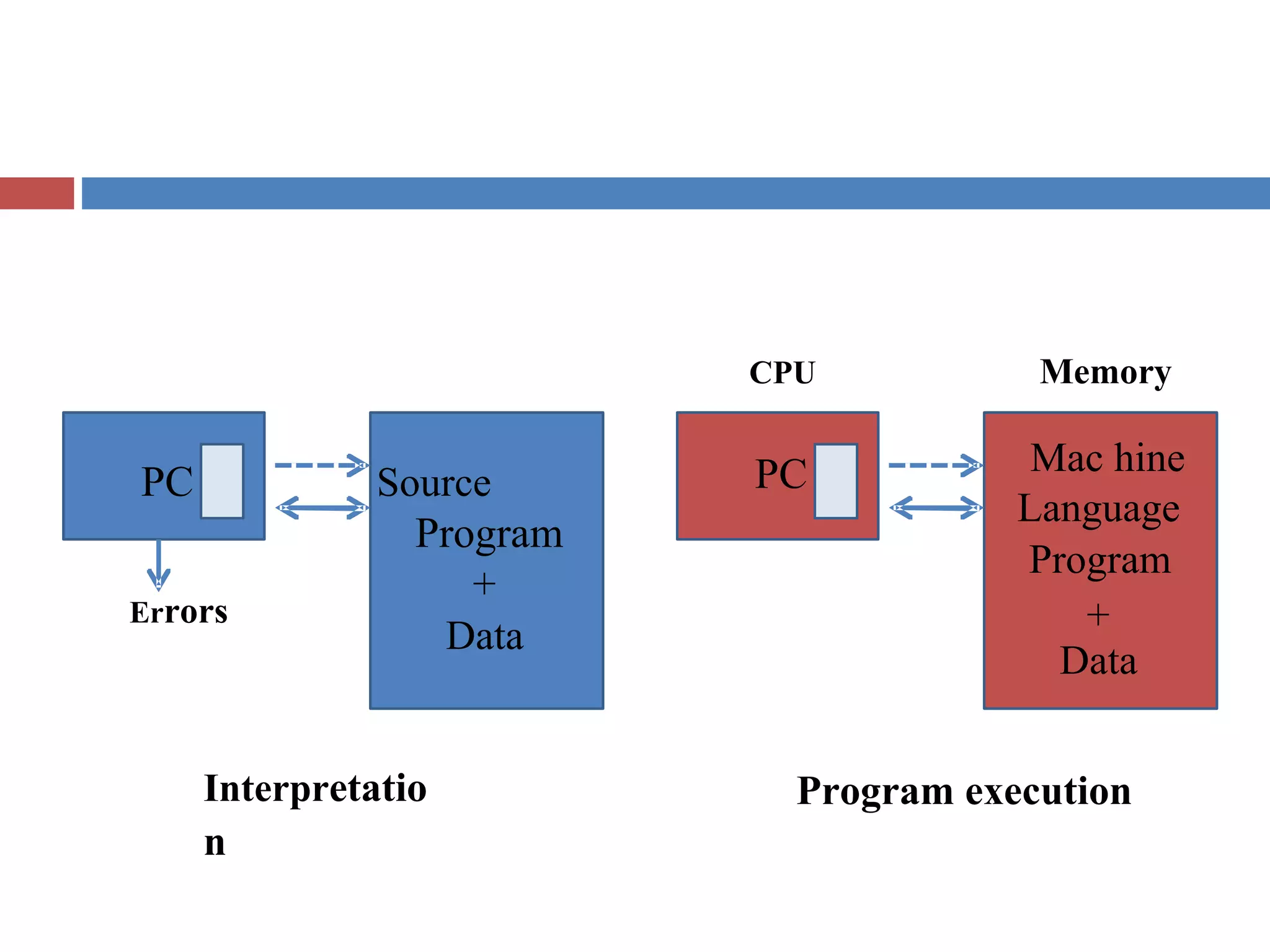 PC Source
Program
+
CPU
PC
Memory
Mac hine
Language
Program
Errors
Interpretatio
n
Data
+
Data
Program execution
 