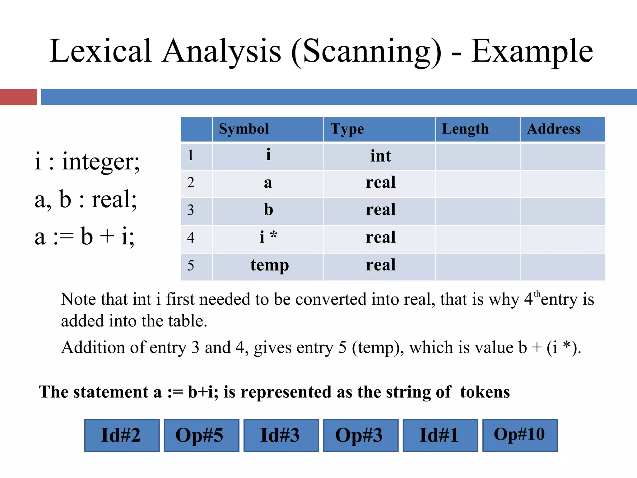 Lexical Analysis (Scanning) - Example
i : integer;
a, b : real;
a := b + i;
1
2
3
4
5
Symbol
i
a
b
i *
temp
Type
int
real
real
real
real
Length Address
Note that int i first needed to be converted into real, that is why 4th
entry is
added into the table.
Addition of entry 3 and 4, gives entry 5 (temp), which is value b + (i *).
The statement a := b+i; is represented as the string of tokens
Id#2 Op#5 Id#3 Op#3 Id#1 Op#10
 