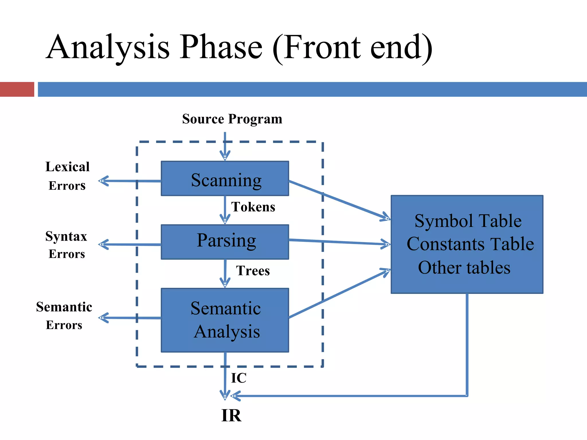Analysis Phase (Front end)
Source Program
Lexical
Errors
Syntax
Errors
Semantic
Errors
Scanning
Tokens
Parsing
Trees
Semantic
Analysis
IC
IR
Symbol Table
Constants Table
Other tables
 