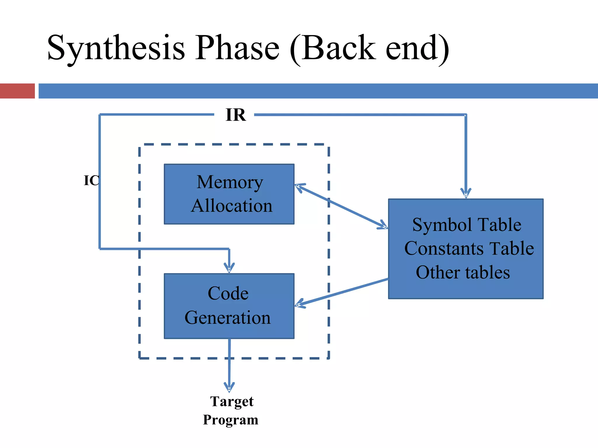 Synthesis Phase (Back end)
IR
IC Memory
Allocation
Code
Generation
Target
Program
Symbol Table
Constants Table
Other tables
 