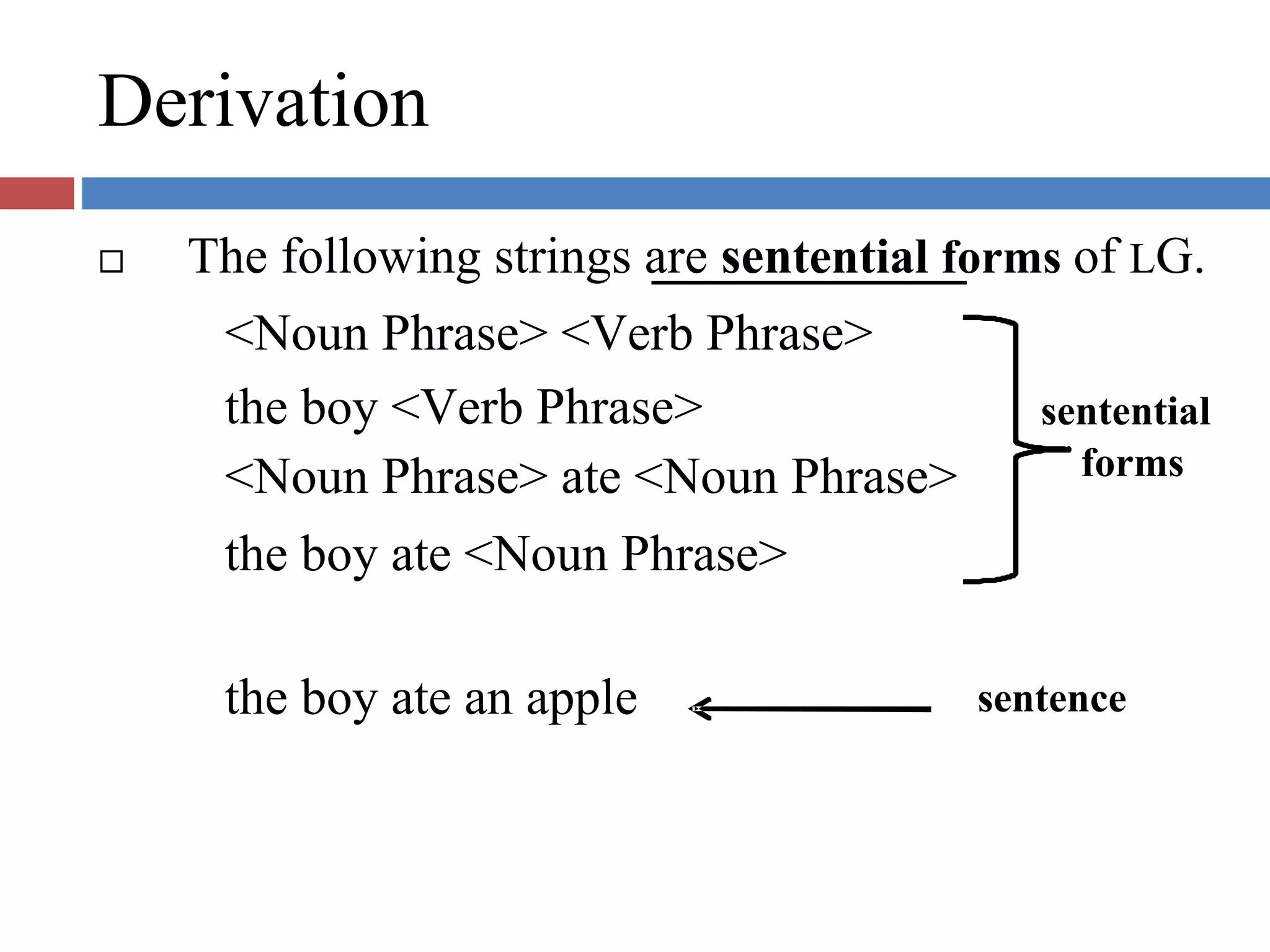 Derivation
The following strings are sentential forms of LG.
<Noun Phrase> <Verb Phrase>
the boy <Verb Phrase>
<Noun Phrase> ate <Noun Phrase>
the boy ate <Noun Phrase>
the boy ate an apple
sentential
forms
sentence
 