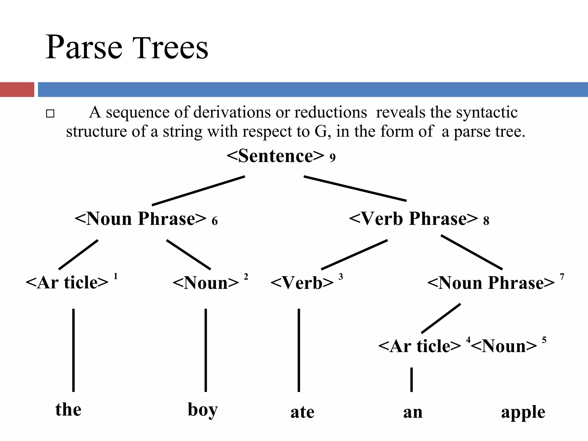 Parse Trees
A sequence of derivations or reductions reveals the syntactic
structure of a string with respect to G, in the form of a parse tree.
<Sentence> 9
<Noun Phrase> 6 <Verb Phrase> 8
<Ar ticle> 1
<Noun> 2
<Verb> 3
<Noun Phrase> 7
<Ar ticle> 4
<Noun> 5
the boy ate an apple
 