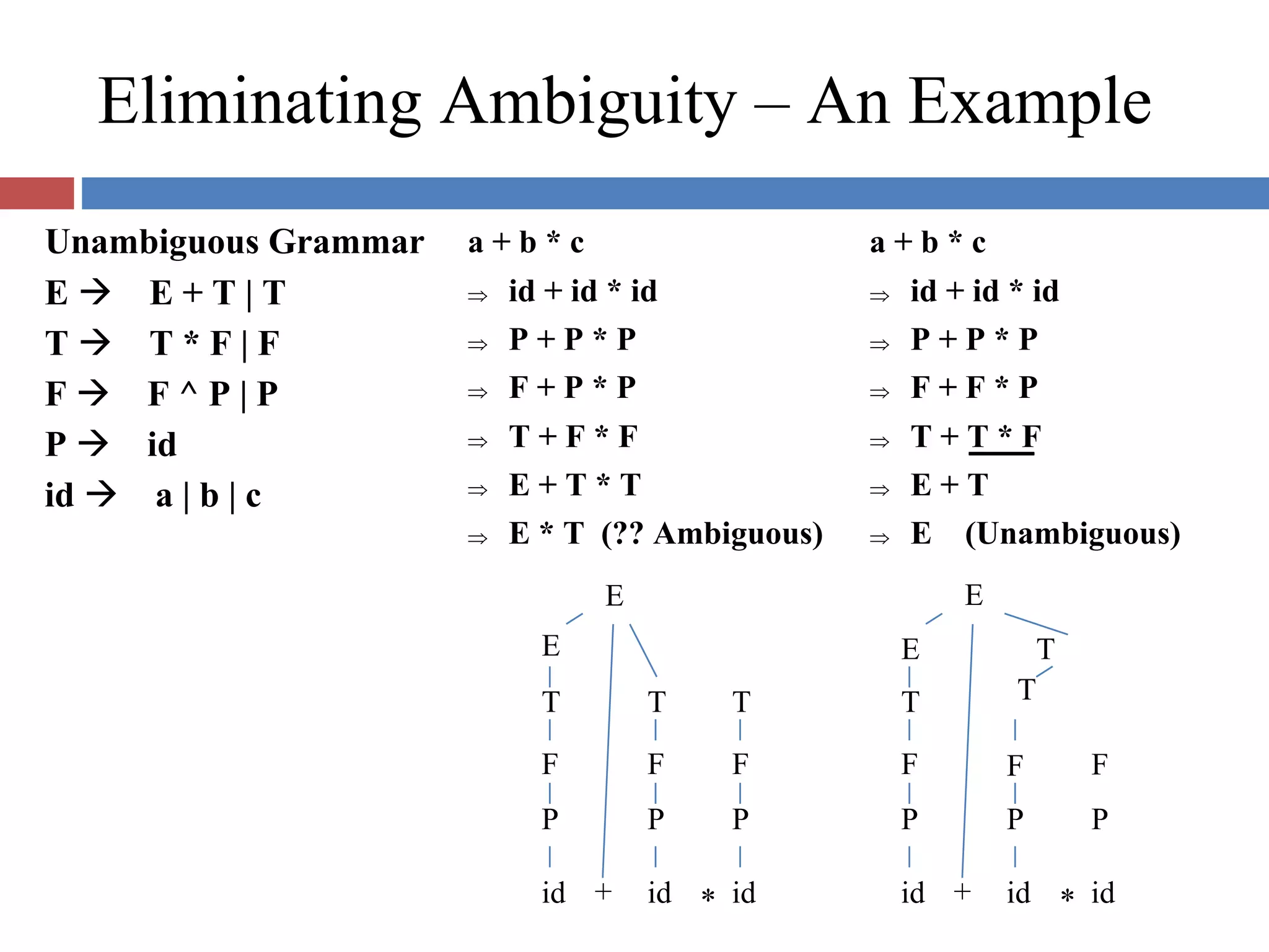 Eliminating Ambiguity – An Example
Unambiguous Grammar
E E + T | T
T T * F | F
F F ^ P | P
P id
id a | b | c
a + b * c
id + id * id
P + P * P
F + P * P
T + F * F
E + T * T
E * T (?? Ambiguous)
E
E
a + b * c
id + id * id
P + P * P
F + F * P
T + T * F
E + T
E (Unambiguous)
E
E T
T
F
P
T
F
P
T
F
P
T
F
P
T
F
P
F
P
id + id * id id + id * id
 