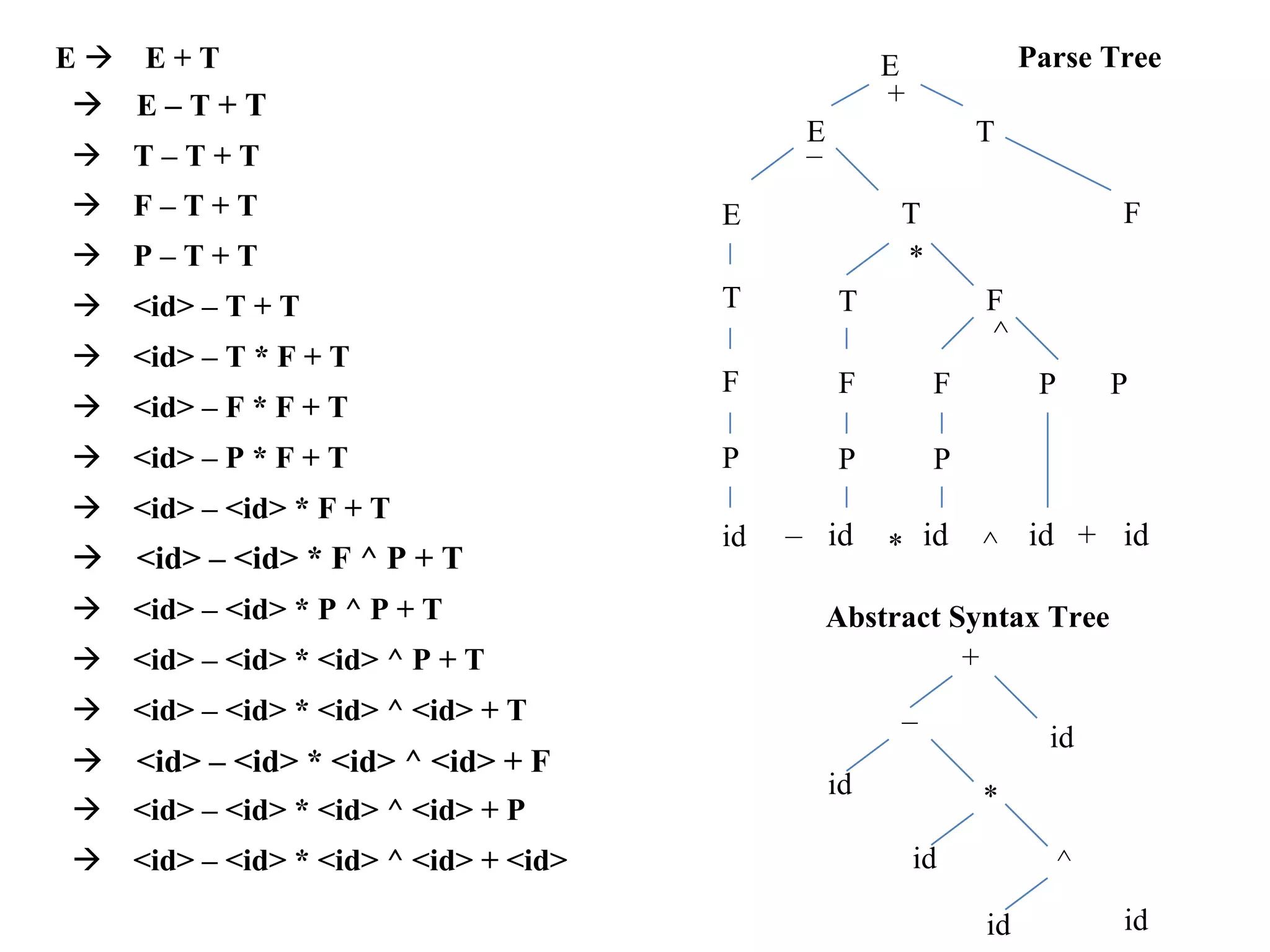 E E + T
E – T + T
T – T + T
F – T + T
P – T + T
<id> – T + T
<id> – T * F + T
<id> – F * F + T
<id> – P * F + T
<id> – <id> * F + T
E
T
F
P
E
–
T
F
P
E
+
T
*
F
P
T
F
^
Parse Tree
F
P P
<id> – <id> * F ^ P + T
id – id * id ^ id + id
<id> – <id> * P ^ P + T
<id> – <id> * <id> ^ P + T
<id> – <id> * <id> ^ <id> + T
Abstract Syntax Tree
+
–
<id> – <id> * <id> ^ <id> + F
<id> – <id> * <id> ^ <id> + P
<id> – <id> * <id> ^ <id> + <id>
id
id
*
id
id
^
id
 
