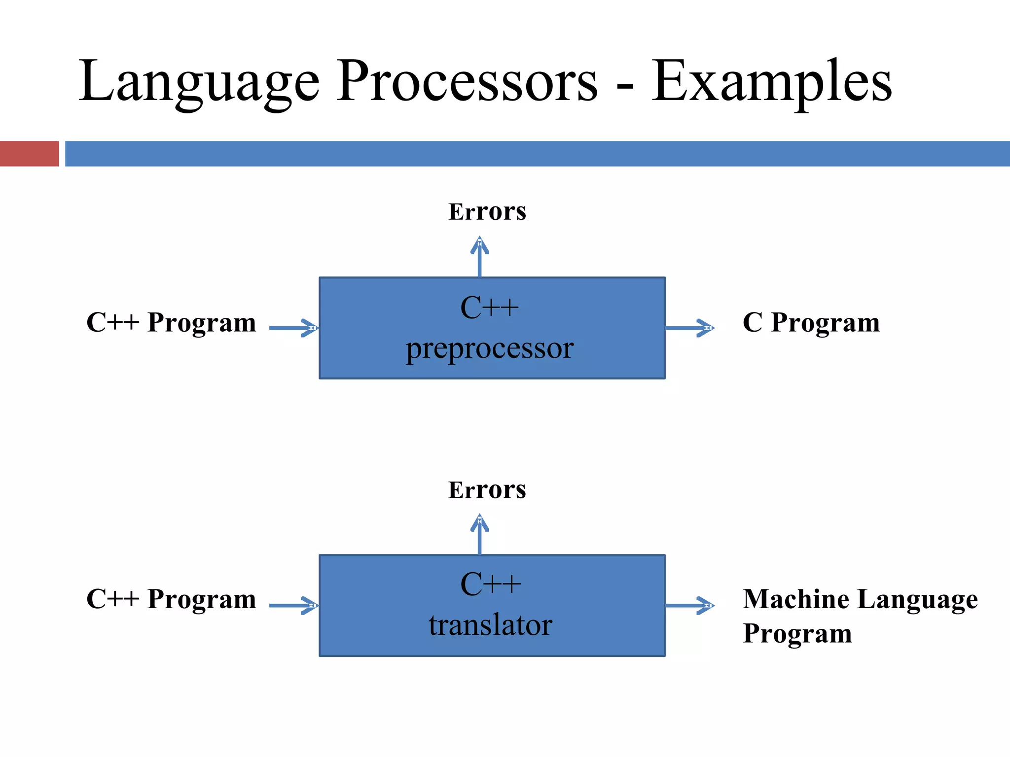 Language Processors - Examples
Errors
C++ Program
C++ Program
C++
preprocessor
Errors
C++
translator
C Program
Machine Language
Program
 