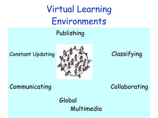 Virtual Learning Environments <ul><li>Publishing </li></ul><ul><li>Constant Updating   Classifying </li></ul><ul><li>Commu...