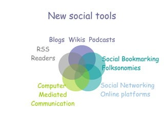 New social tools Social Bookmarking Folksonomies Social Networking Online platforms Blogs  Wikis  Podcasts Computer  Media...