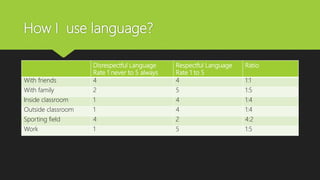 How I use language?
Disrespectful Language
Rate 1 never to 5 always
Respectful Language
Rate 1 to 5
Ratio
With friends 4 4 1:1
With family 2 5 1:5
Inside classroom 1 4 1:4
Outside classroom 1 4 1:4
Sporting field 4 2 4:2
Work 1 5 1:5
 