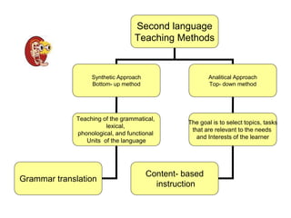 Second language
Teaching Methods
Synthetic Approach
Bottom- up method
Analitical Approach
Top- down method
Teaching of the grammatical,
lexical,
phonological, and functional
Units of the language
The goal is to select topics, tasks
that are relevant to the needs
and Interests of the learner
Grammar translation
Content- based
instruction
 