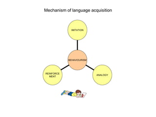 Mechanism of language acquisition
REINFORCE
MENT
ANALOGY
IMITATION
BEHAVIOURISM
 