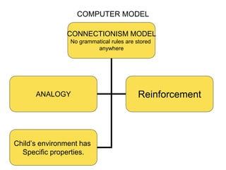 COMPUTER MODEL
CONNECTIONISM MODEL
No grammatical rules are stored
anywhere
ANALOGY
Child’s environment has
Specific properties.
Reinforcement
 